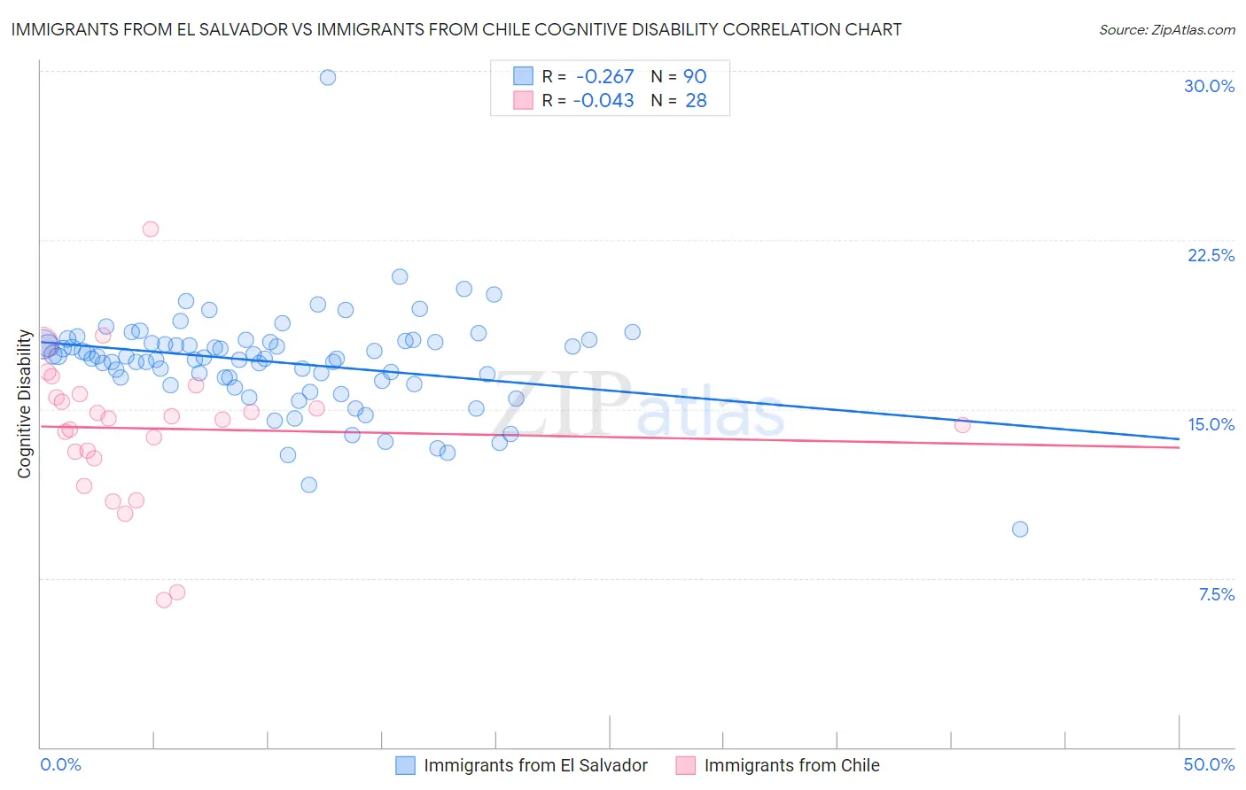 Immigrants from El Salvador vs Immigrants from Chile Cognitive Disability