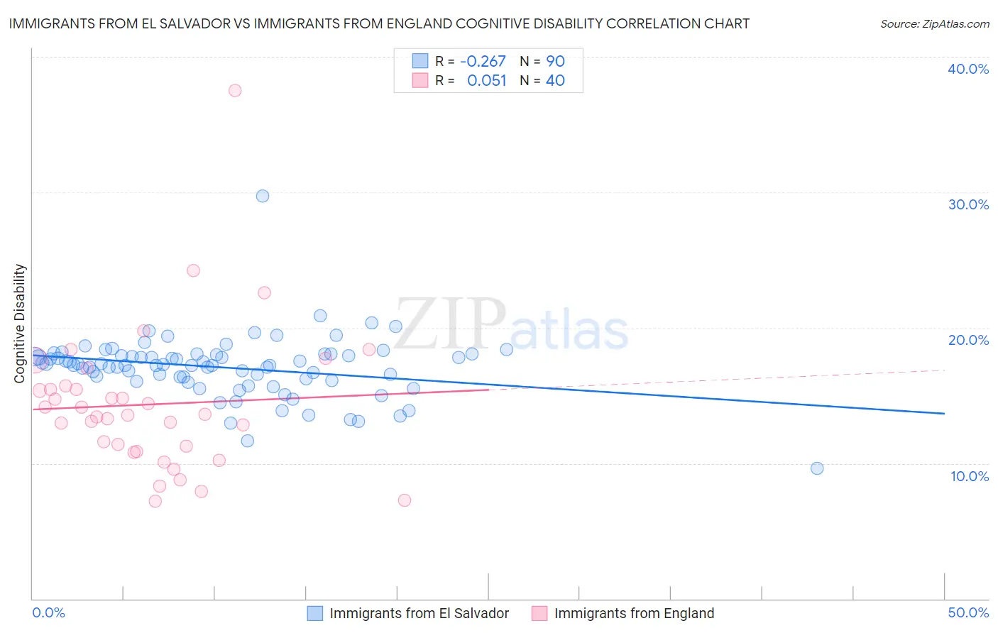 Immigrants from El Salvador vs Immigrants from England Cognitive Disability