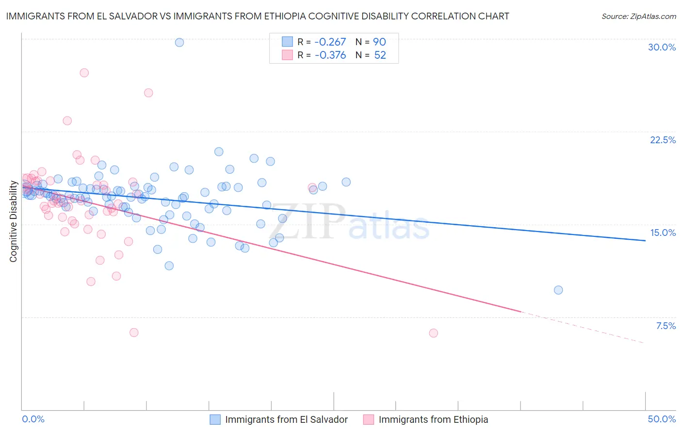 Immigrants from El Salvador vs Immigrants from Ethiopia Cognitive Disability