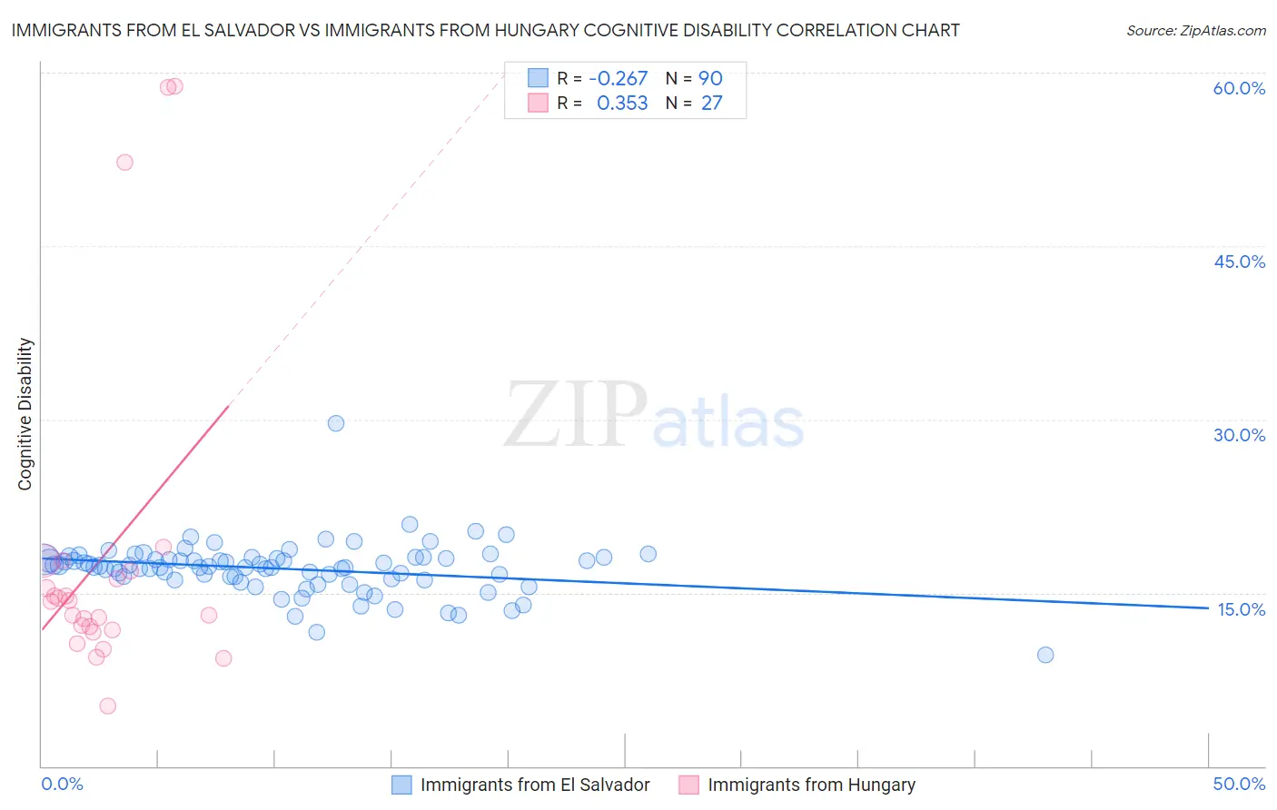 Immigrants from El Salvador vs Immigrants from Hungary Cognitive Disability