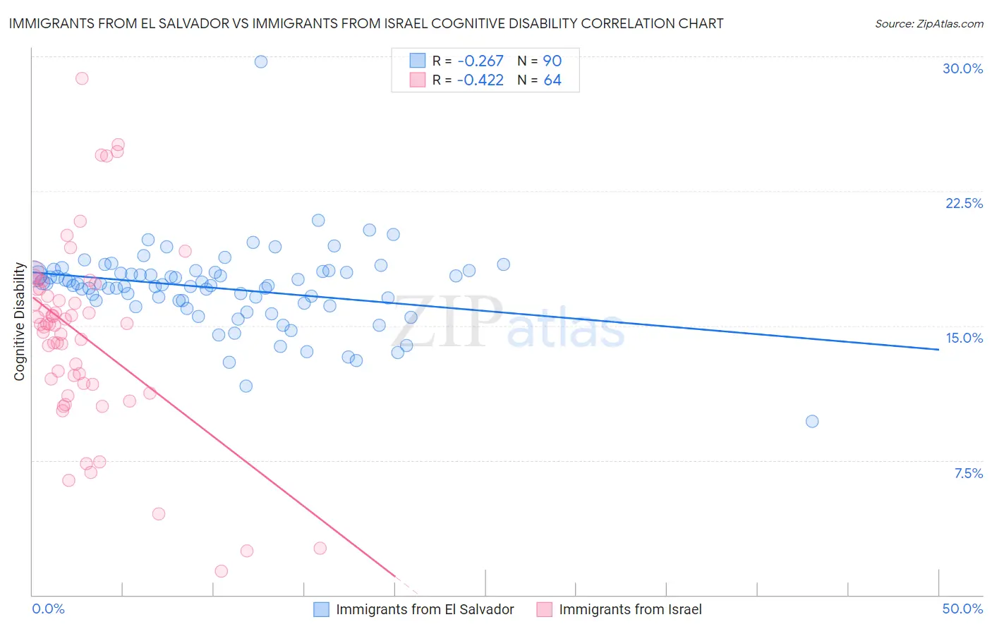 Immigrants from El Salvador vs Immigrants from Israel Cognitive Disability