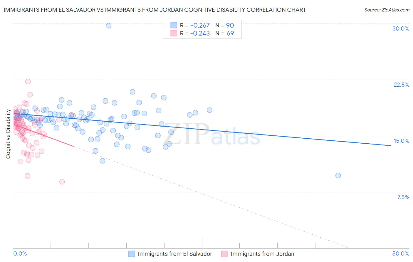 Immigrants from El Salvador vs Immigrants from Jordan Cognitive Disability