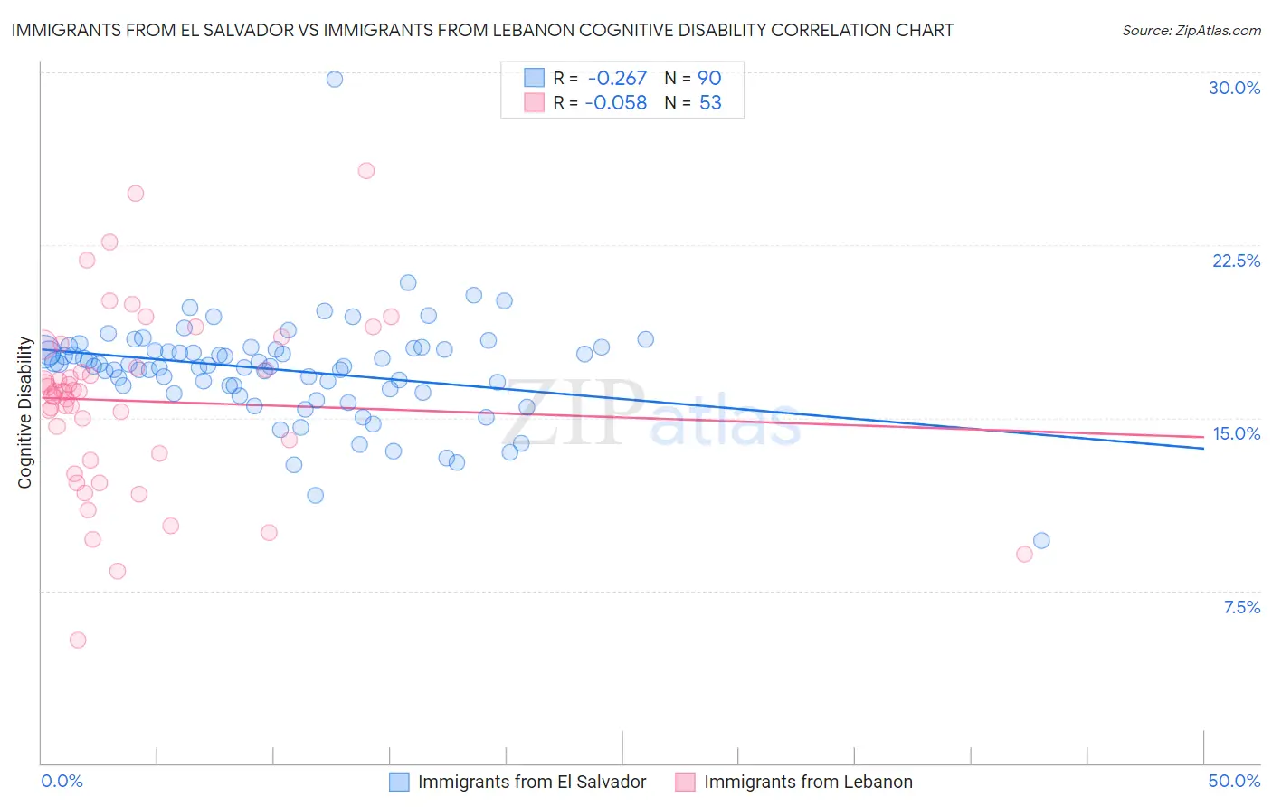 Immigrants from El Salvador vs Immigrants from Lebanon Cognitive Disability