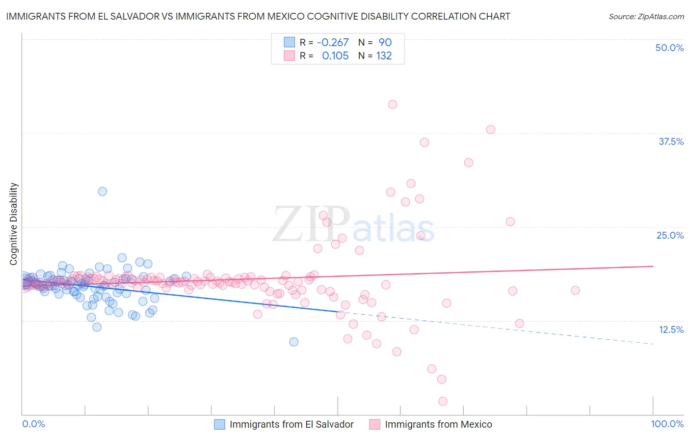 Immigrants from El Salvador vs Immigrants from Mexico Cognitive Disability