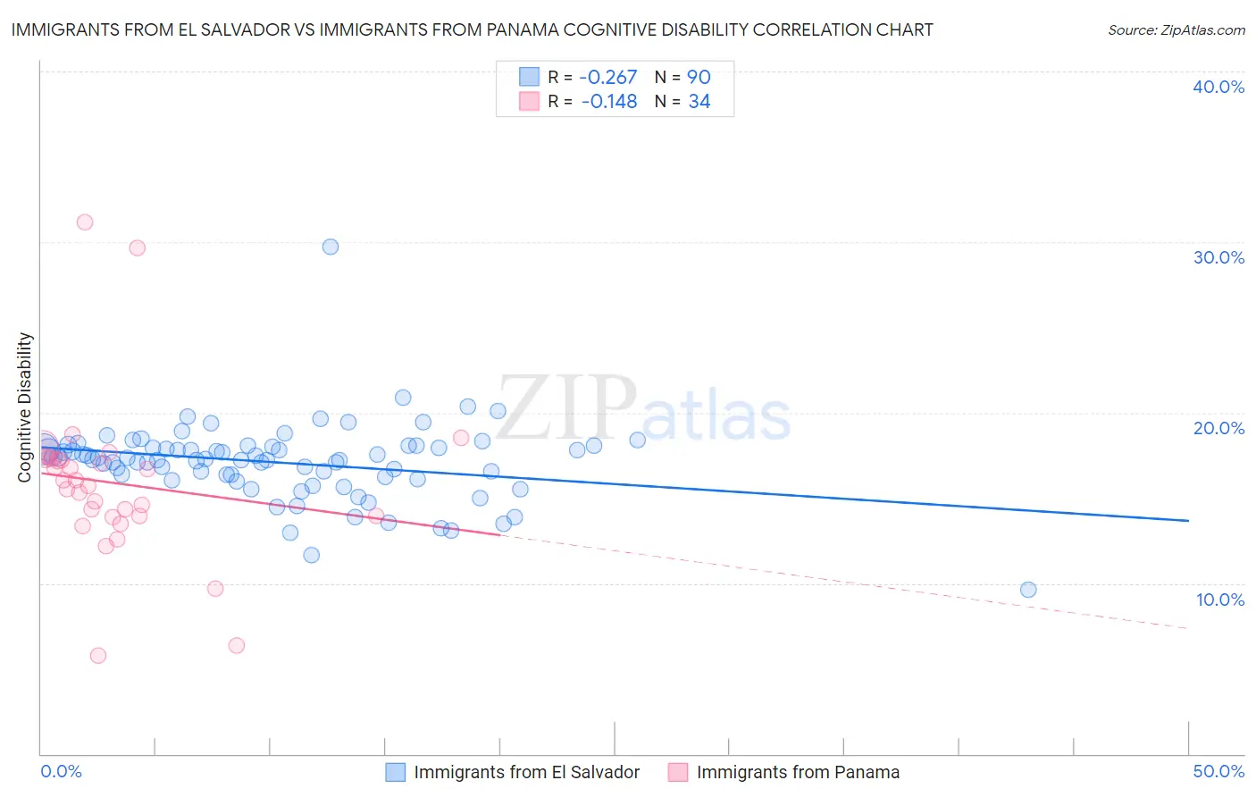 Immigrants from El Salvador vs Immigrants from Panama Cognitive Disability