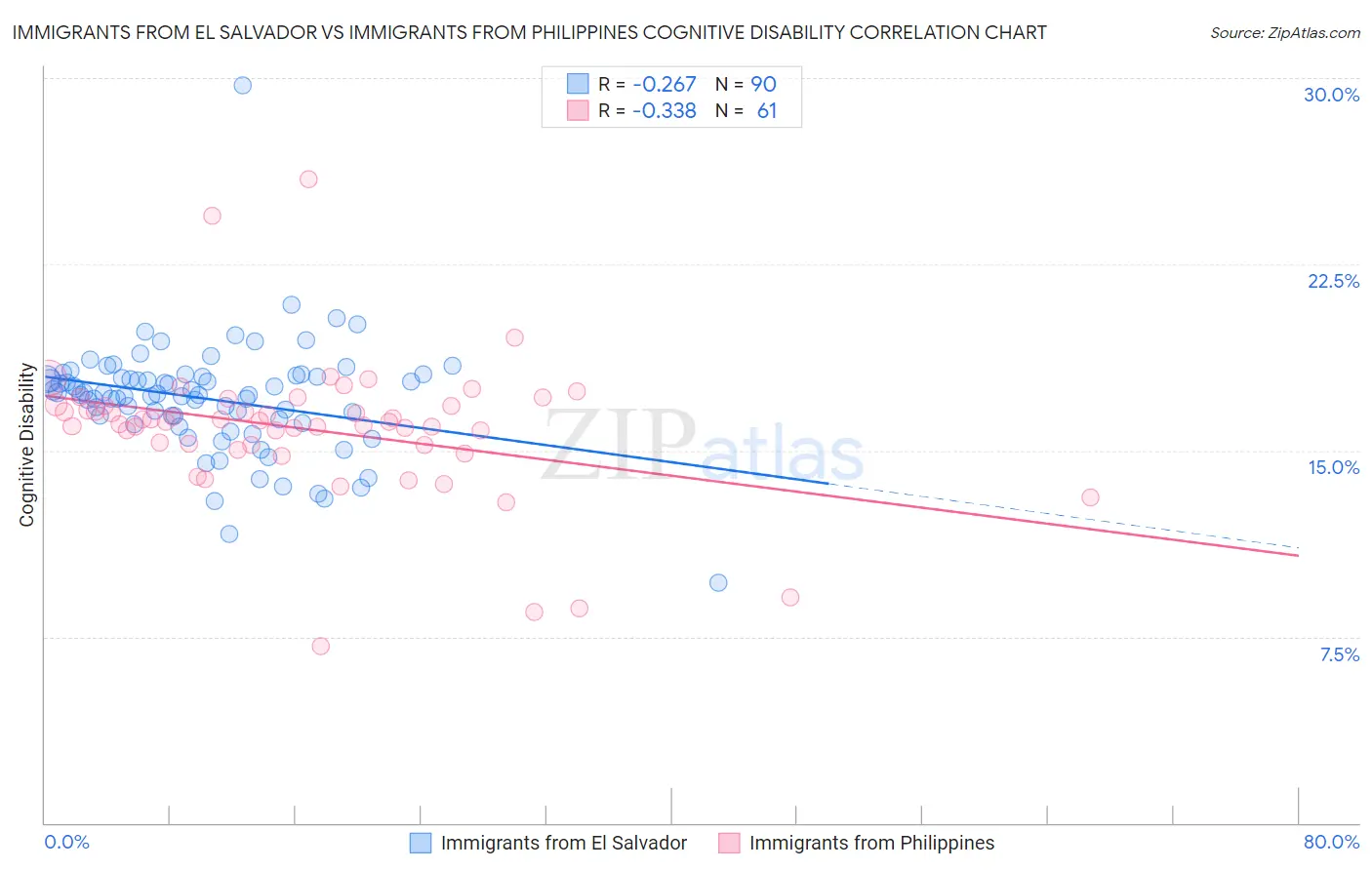 Immigrants from El Salvador vs Immigrants from Philippines Cognitive Disability