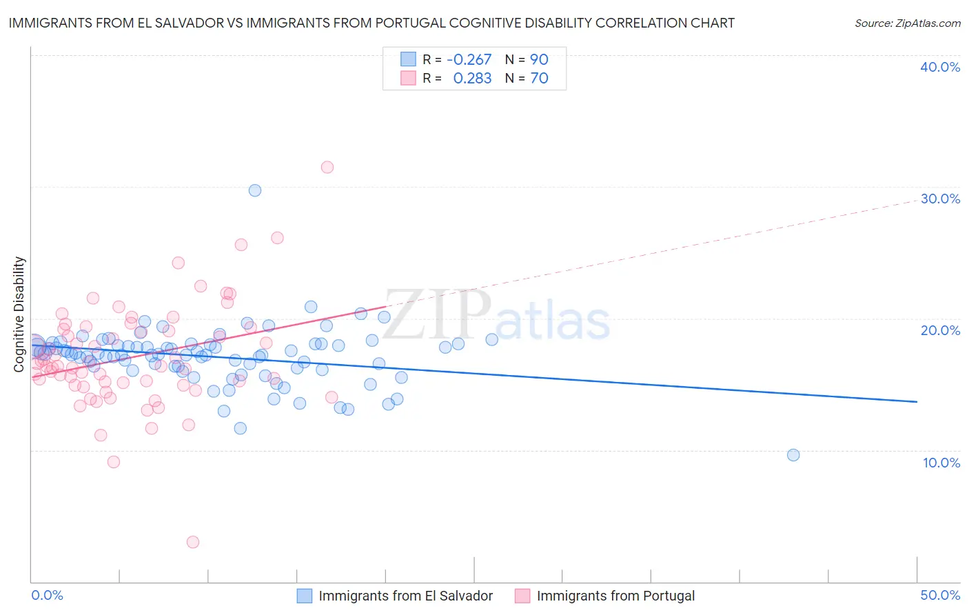 Immigrants from El Salvador vs Immigrants from Portugal Cognitive Disability