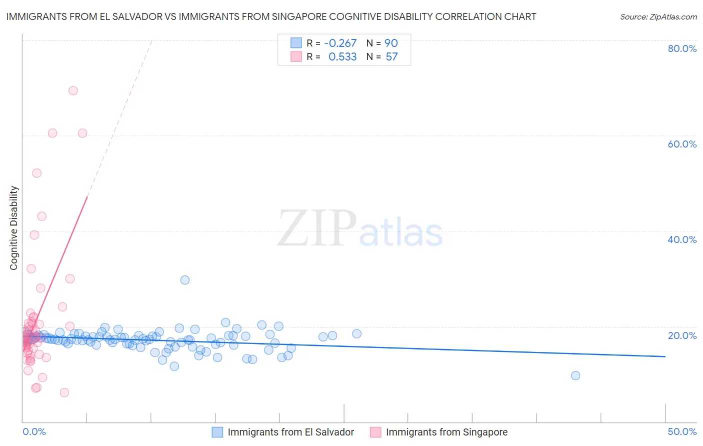 Immigrants from El Salvador vs Immigrants from Singapore Cognitive Disability