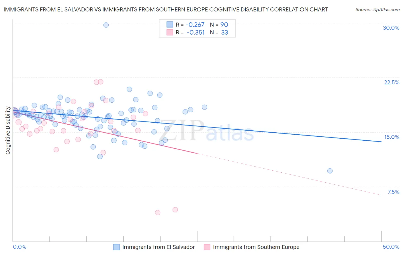 Immigrants from El Salvador vs Immigrants from Southern Europe Cognitive Disability