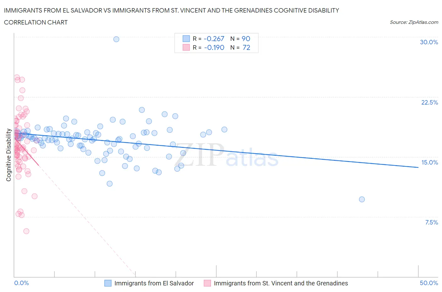 Immigrants from El Salvador vs Immigrants from St. Vincent and the Grenadines Cognitive Disability