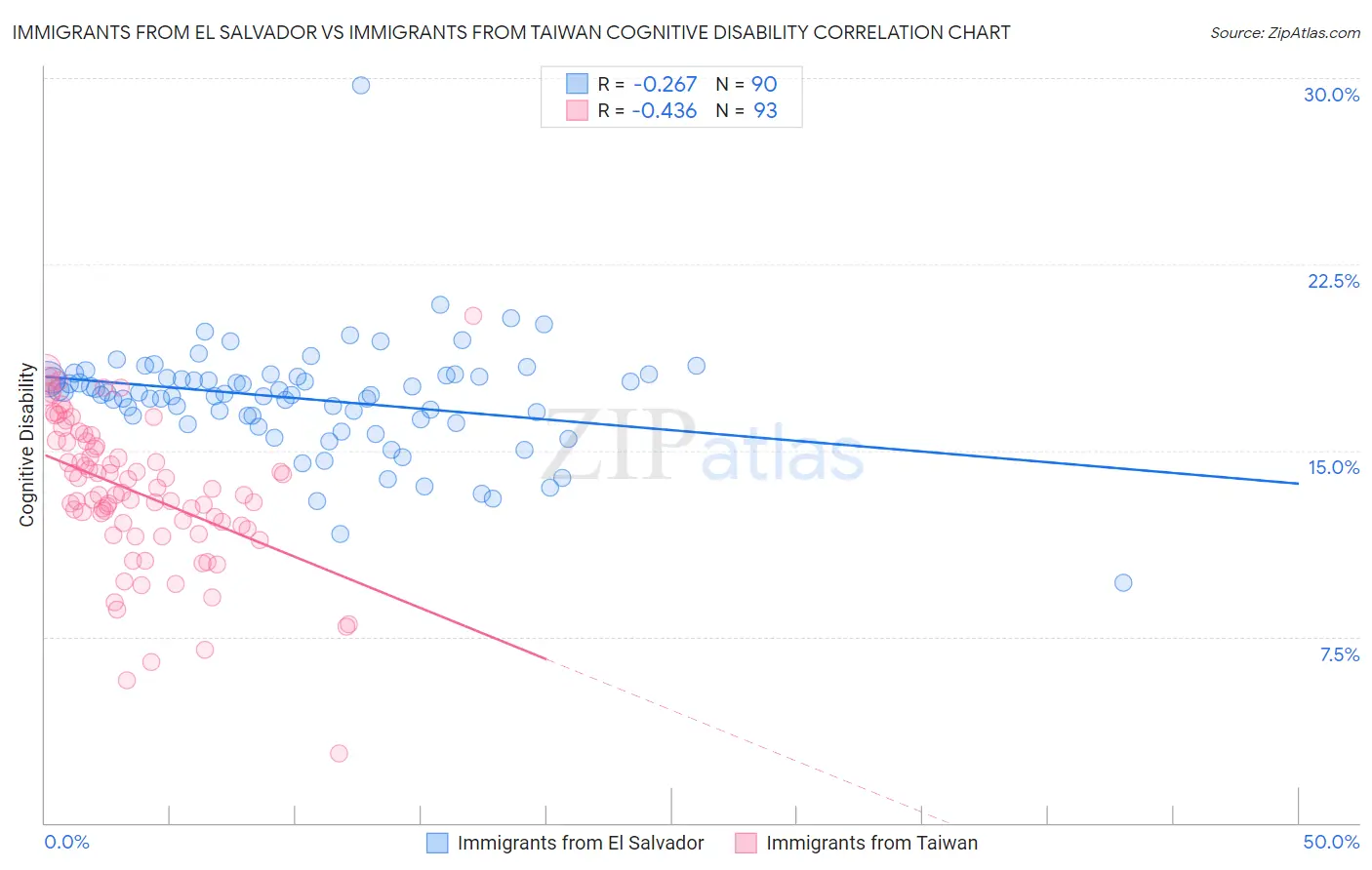 Immigrants from El Salvador vs Immigrants from Taiwan Cognitive Disability