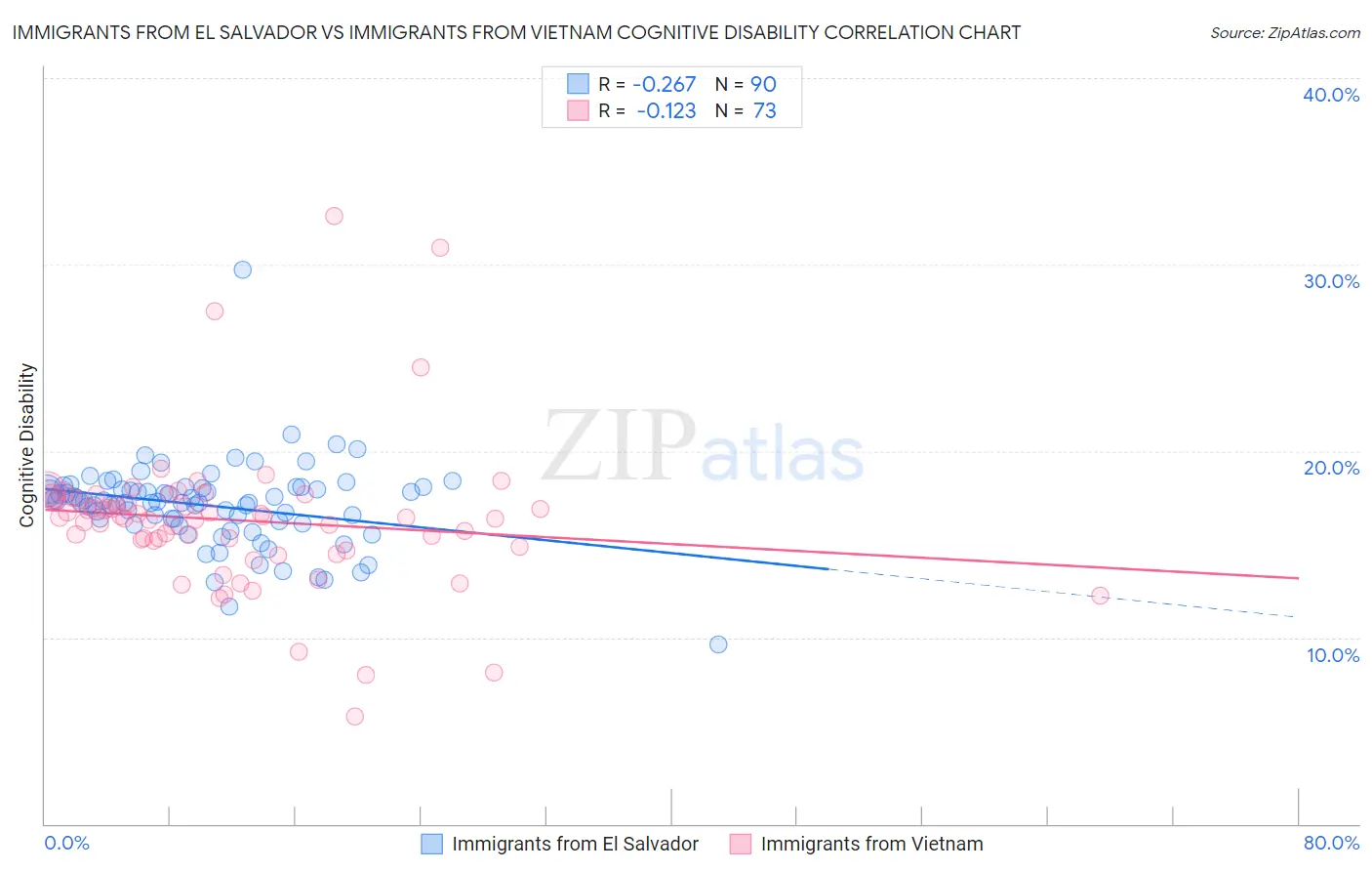 Immigrants from El Salvador vs Immigrants from Vietnam Cognitive Disability