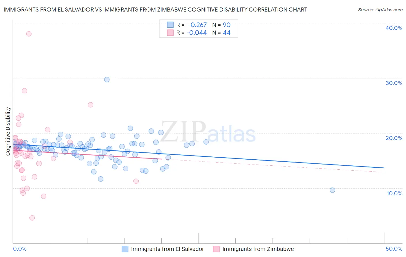 Immigrants from El Salvador vs Immigrants from Zimbabwe Cognitive Disability