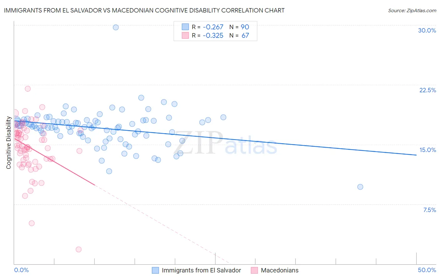 Immigrants from El Salvador vs Macedonian Cognitive Disability