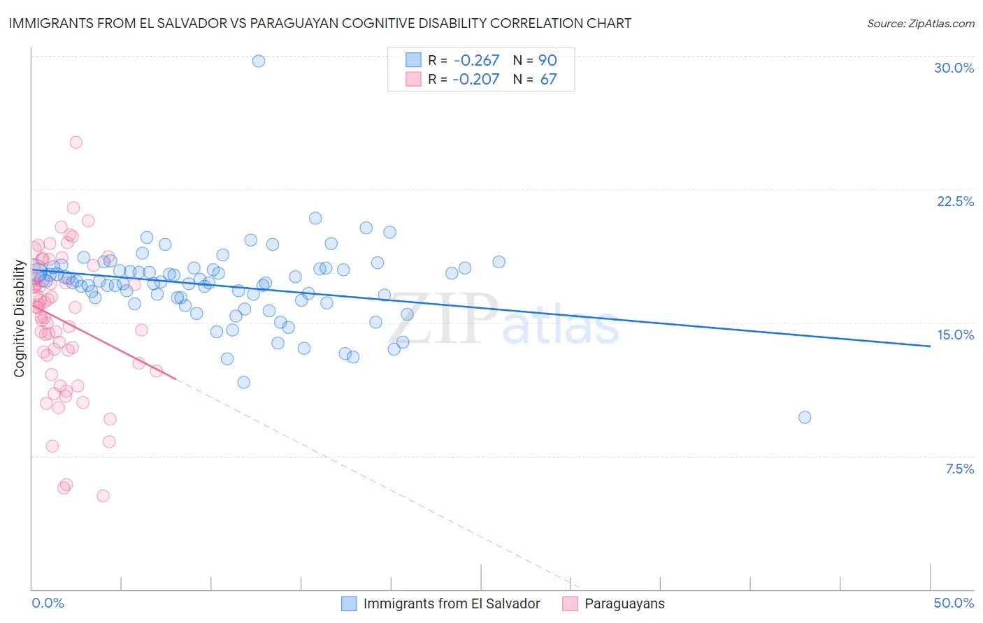 Immigrants from El Salvador vs Paraguayan Cognitive Disability