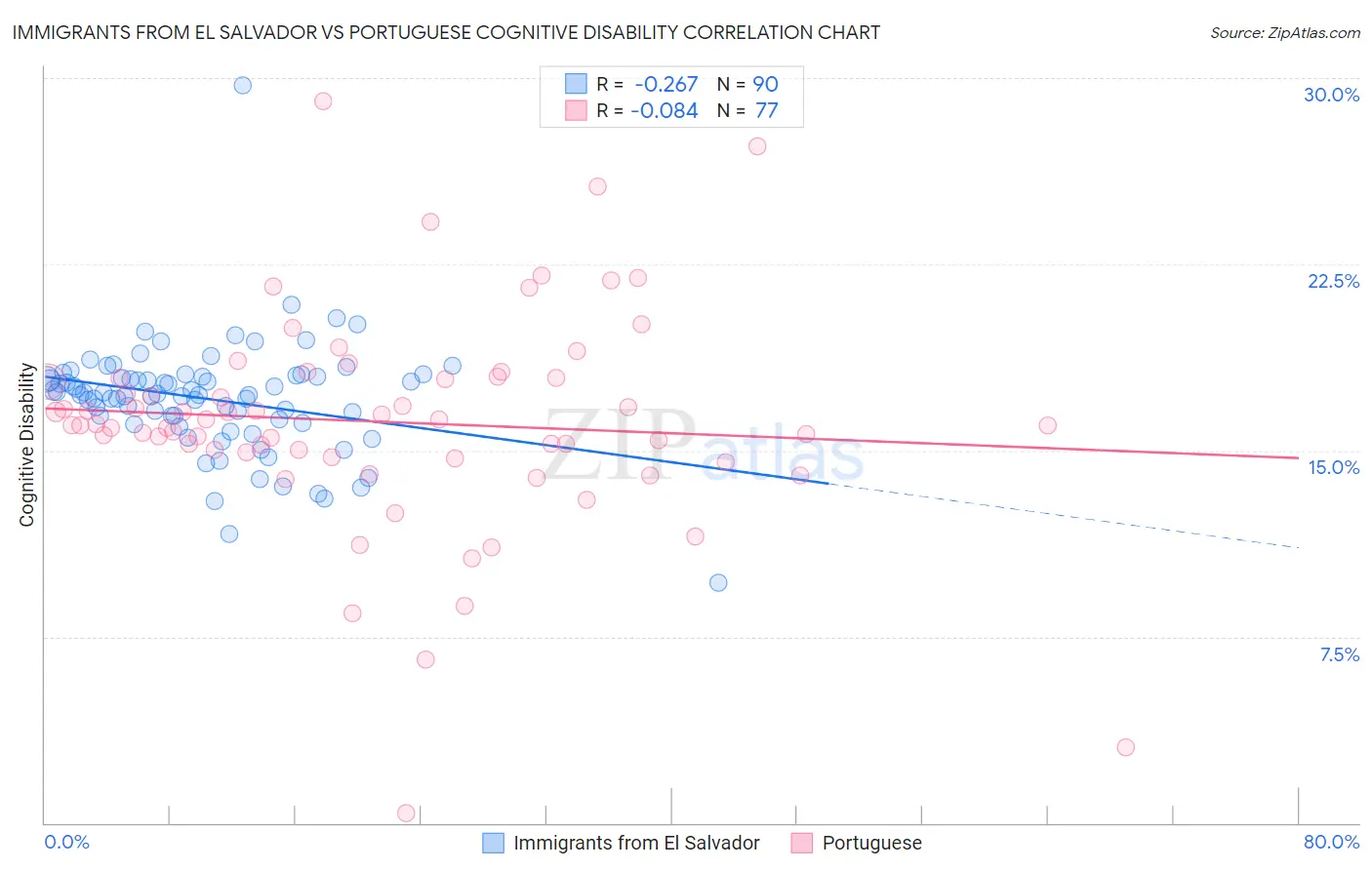 Immigrants from El Salvador vs Portuguese Cognitive Disability