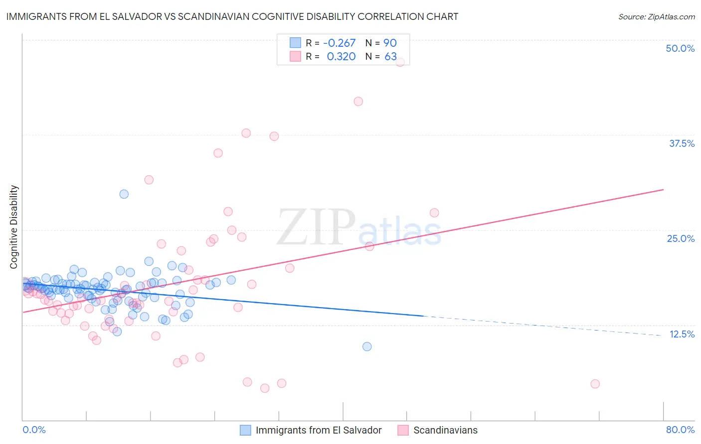 Immigrants from El Salvador vs Scandinavian Cognitive Disability