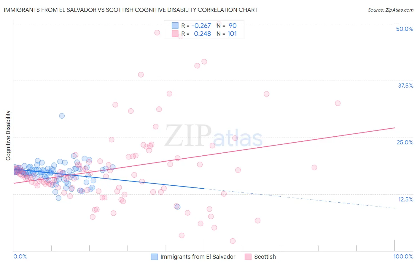 Immigrants from El Salvador vs Scottish Cognitive Disability