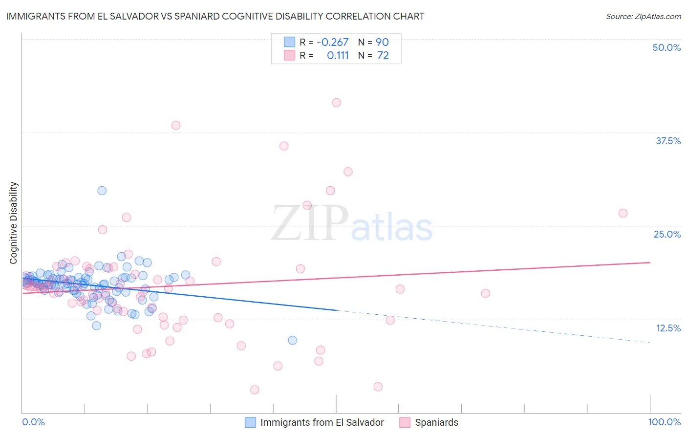 Immigrants from El Salvador vs Spaniard Cognitive Disability