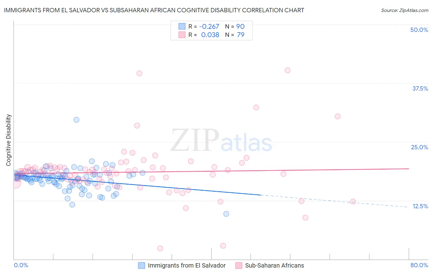 Immigrants from El Salvador vs Subsaharan African Cognitive Disability