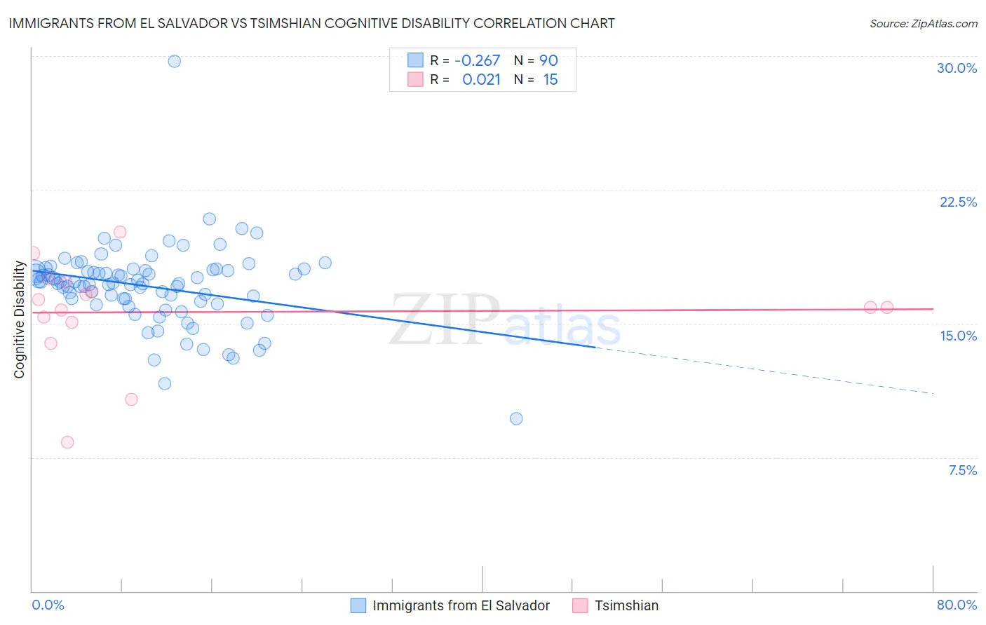 Immigrants from El Salvador vs Tsimshian Cognitive Disability