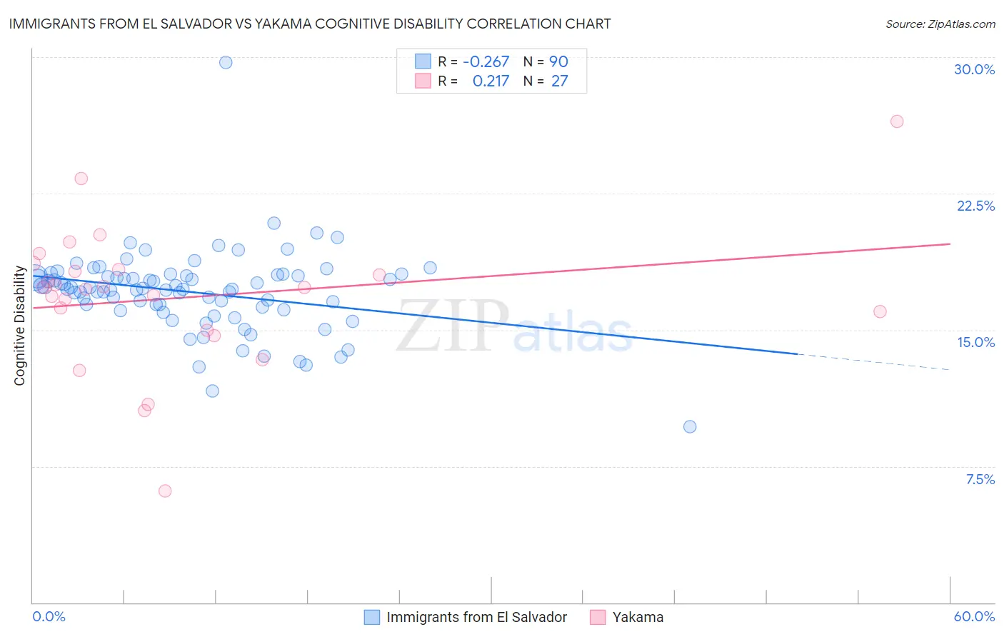 Immigrants from El Salvador vs Yakama Cognitive Disability