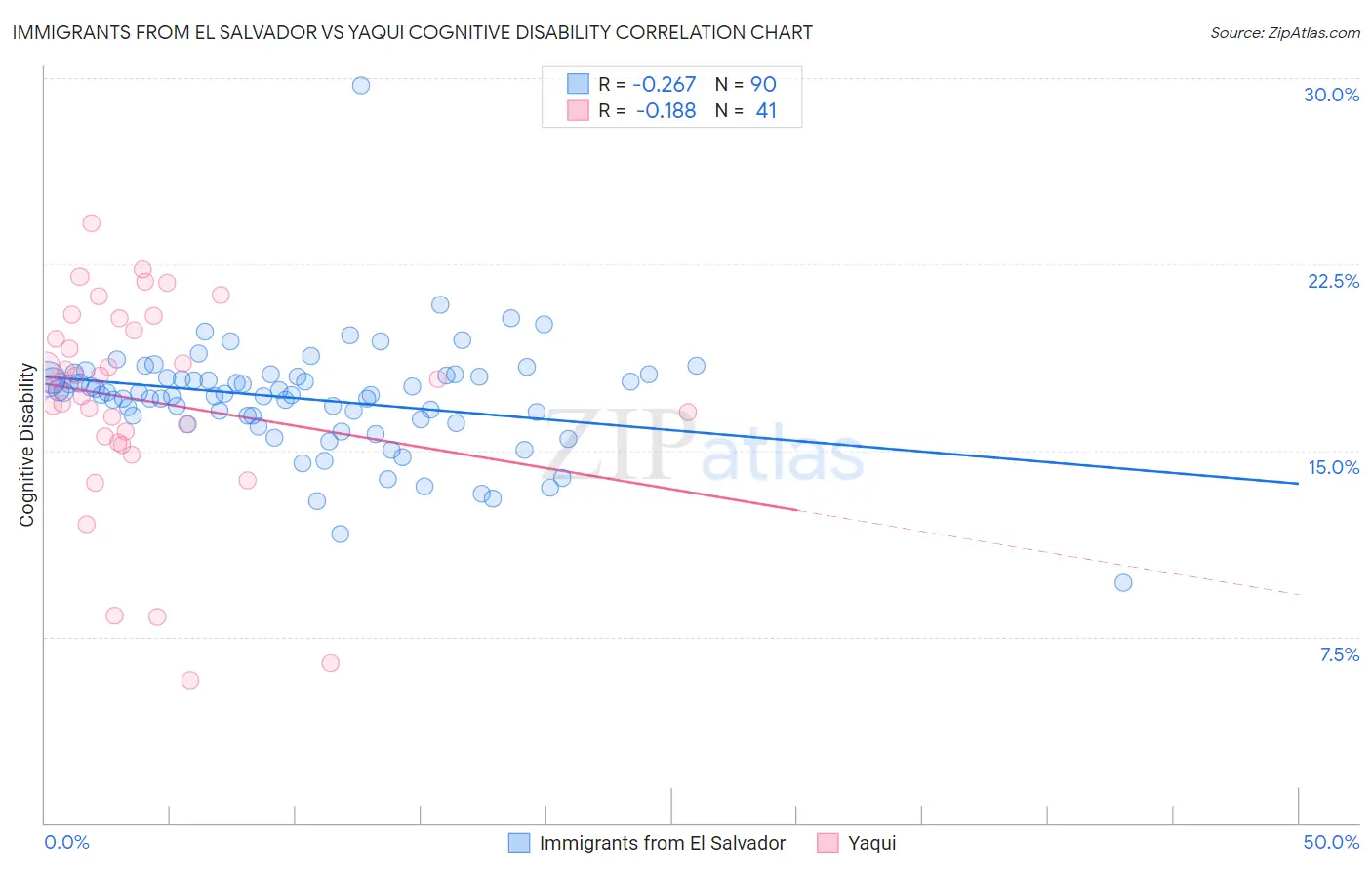 Immigrants from El Salvador vs Yaqui Cognitive Disability