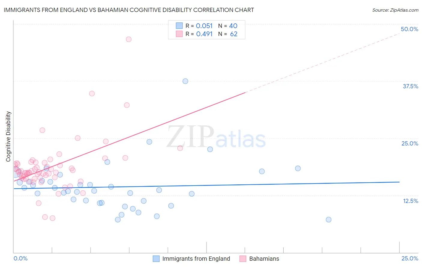 Immigrants from England vs Bahamian Cognitive Disability