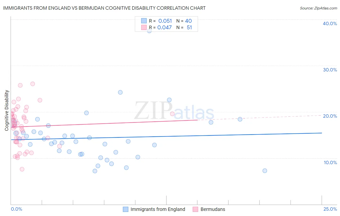 Immigrants from England vs Bermudan Cognitive Disability