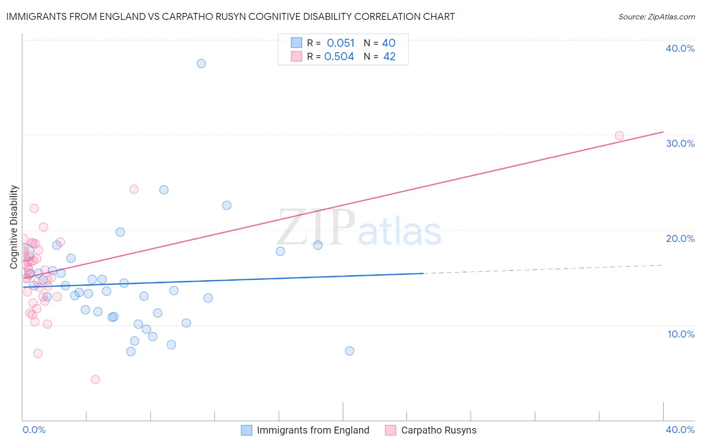 Immigrants from England vs Carpatho Rusyn Cognitive Disability