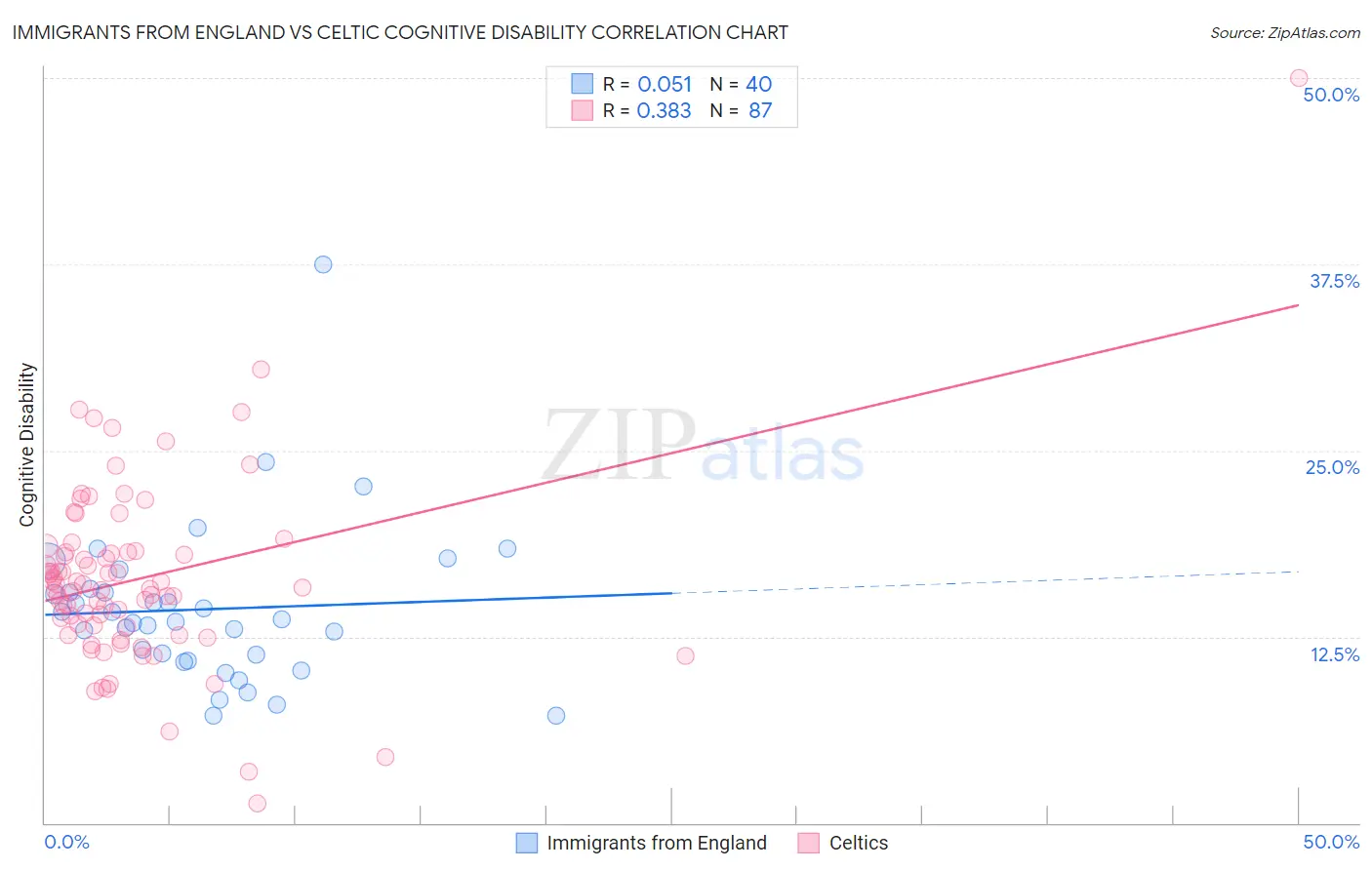 Immigrants from England vs Celtic Cognitive Disability