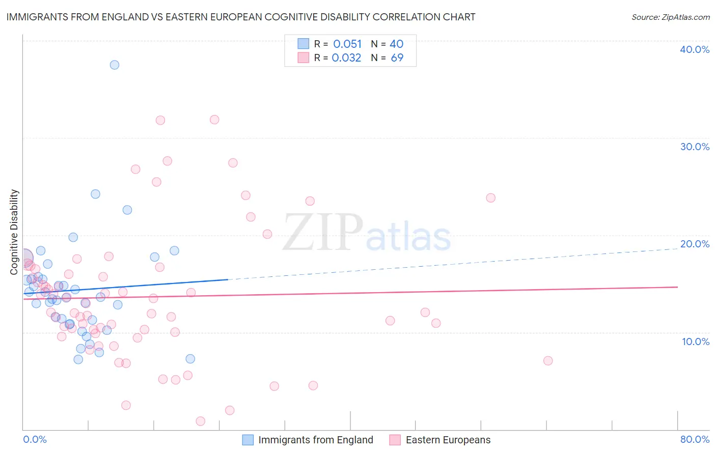 Immigrants from England vs Eastern European Cognitive Disability