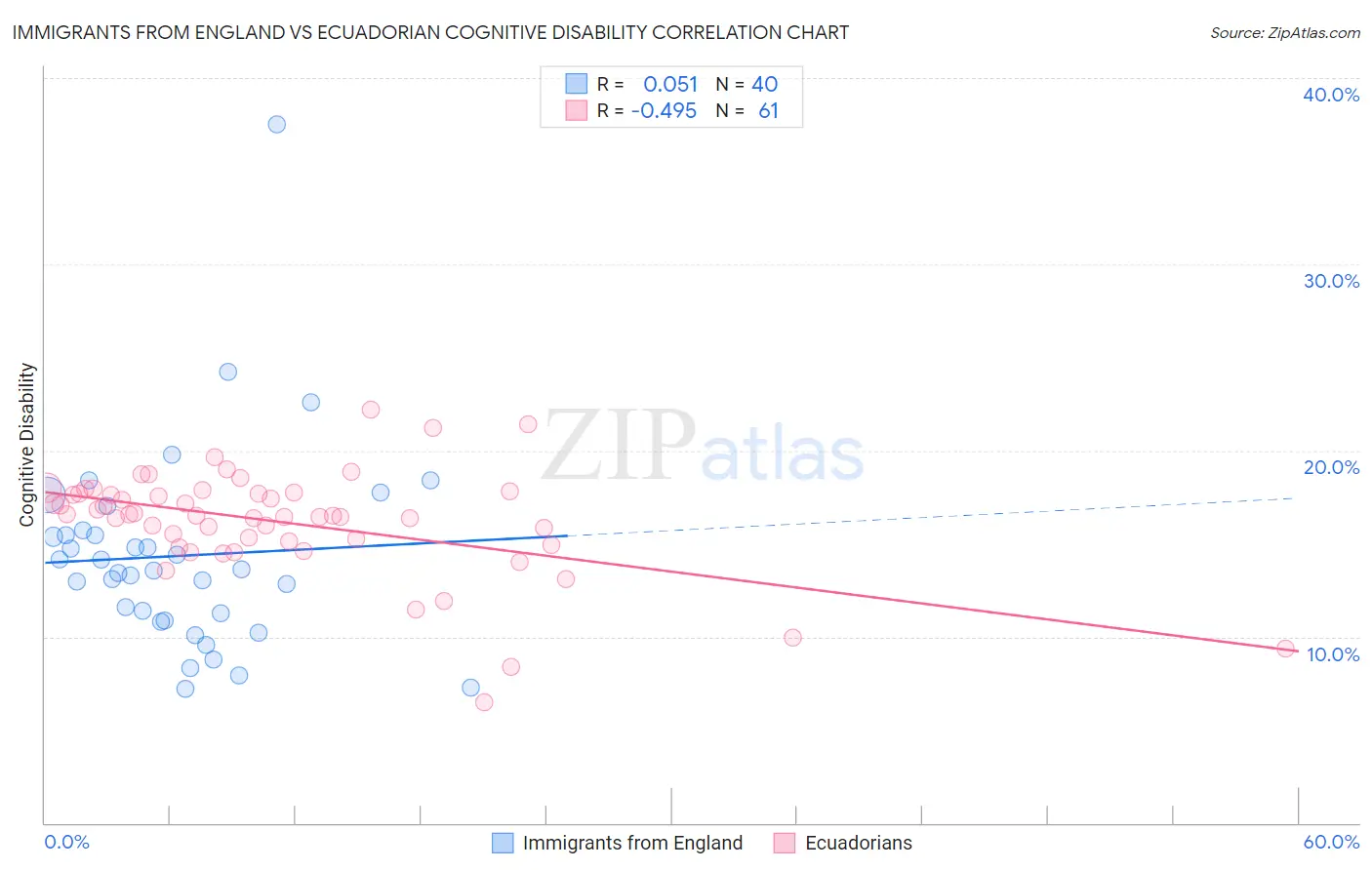 Immigrants from England vs Ecuadorian Cognitive Disability