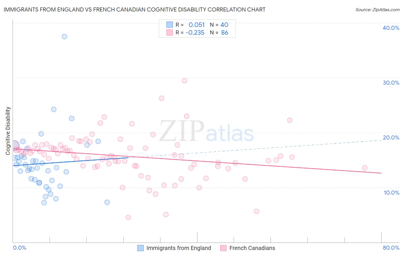 Immigrants from England vs French Canadian Cognitive Disability