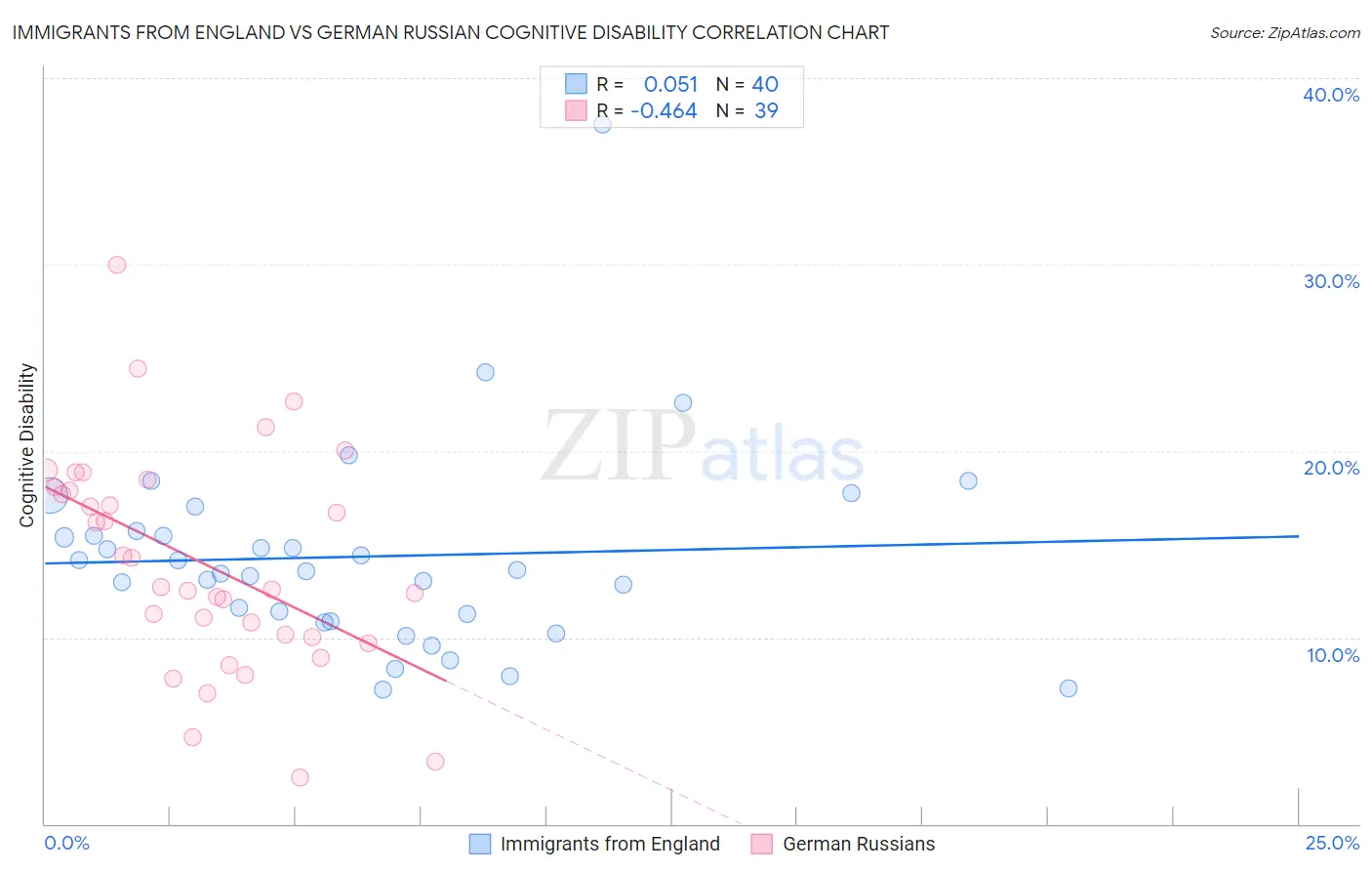 Immigrants from England vs German Russian Cognitive Disability