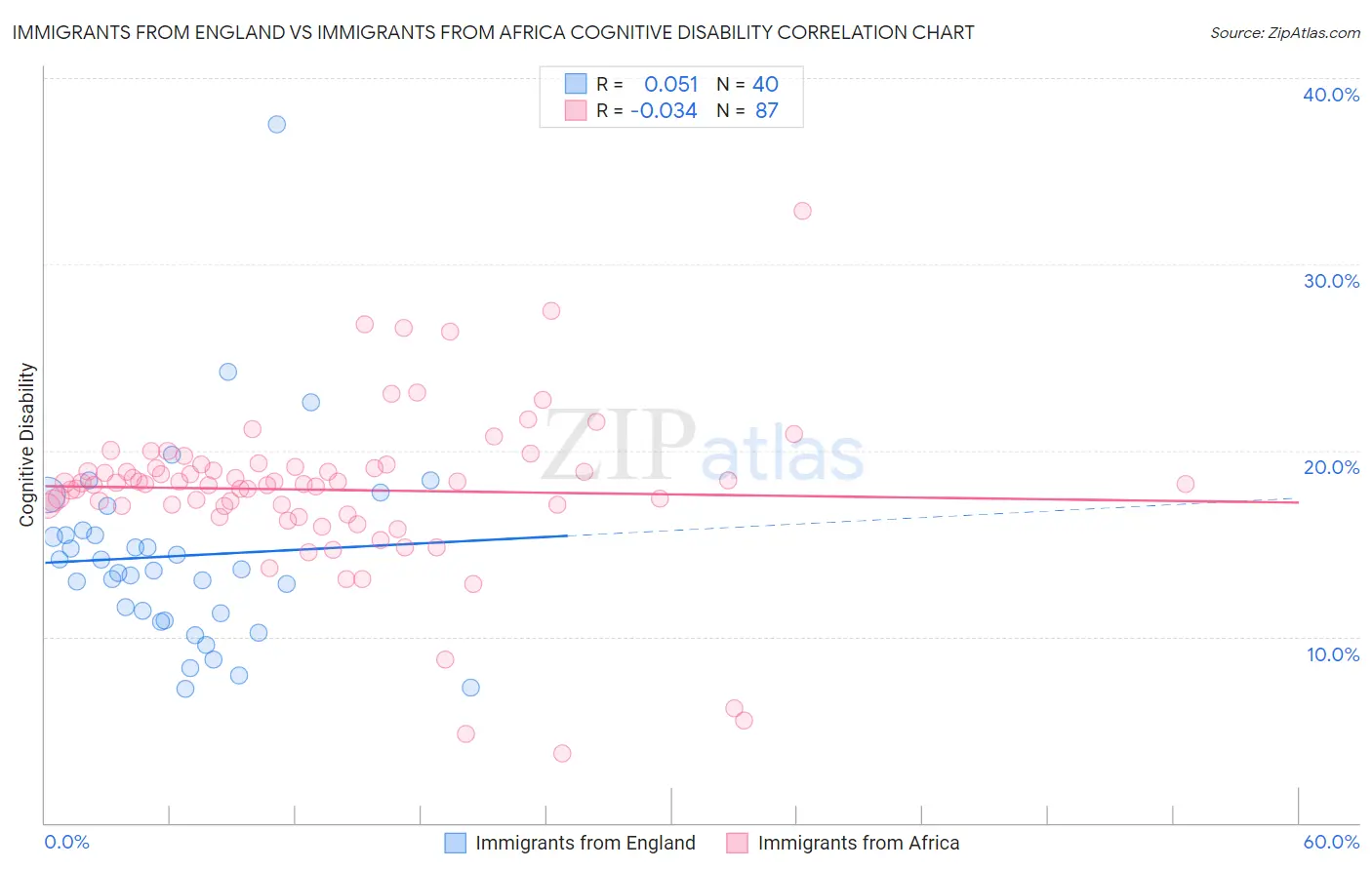 Immigrants from England vs Immigrants from Africa Cognitive Disability