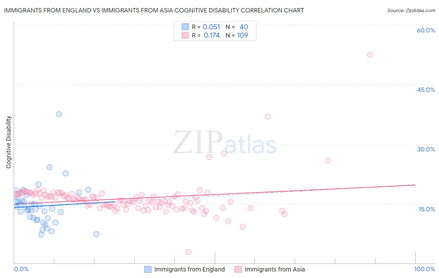 Immigrants from England vs Immigrants from Asia Cognitive Disability