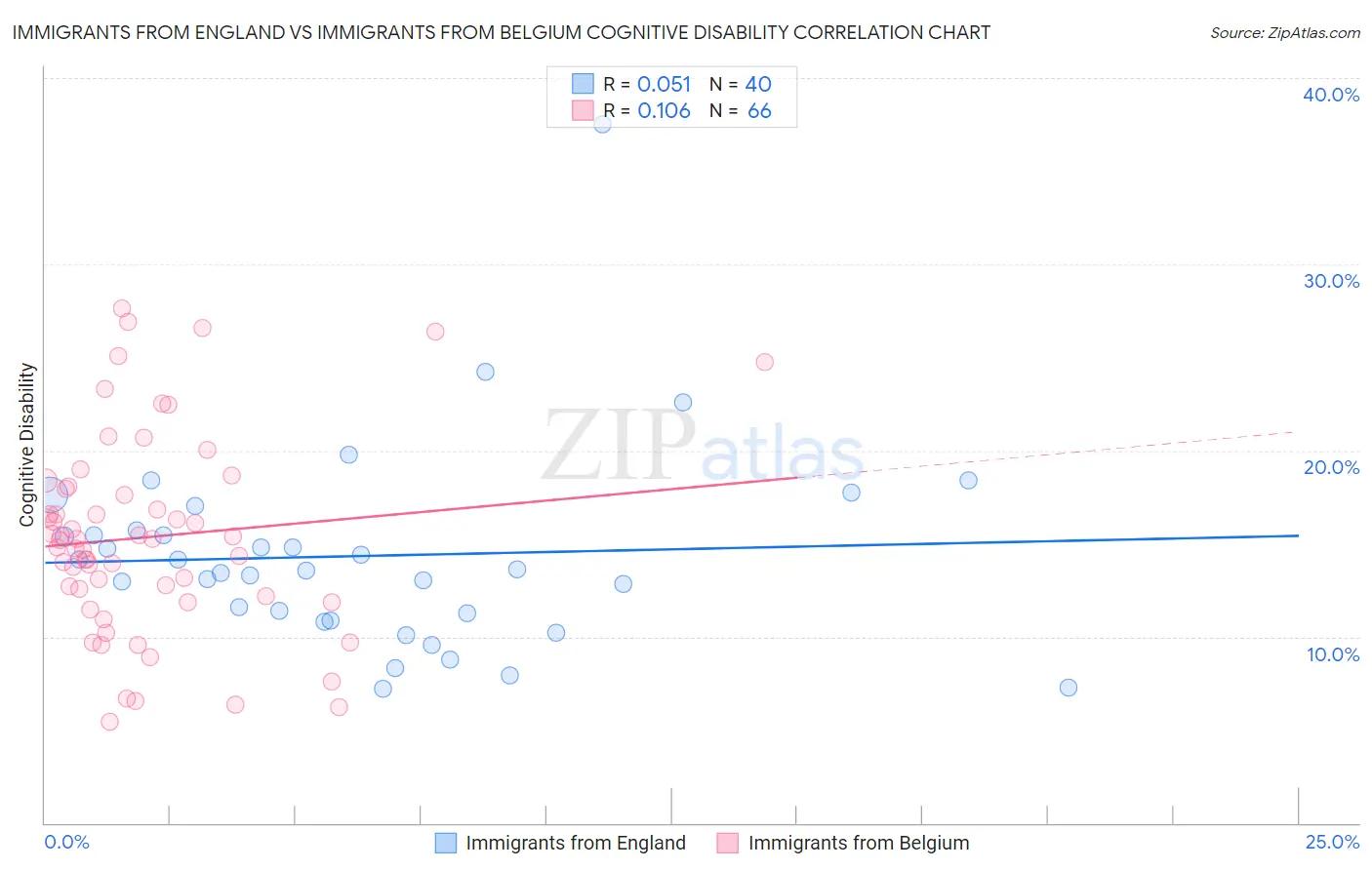 Immigrants from England vs Immigrants from Belgium Cognitive Disability