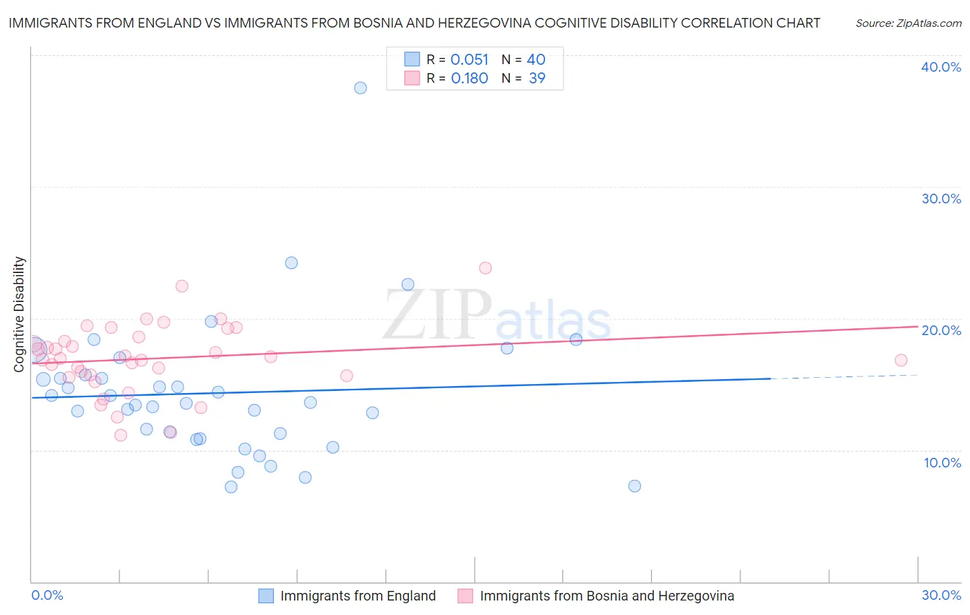 Immigrants from England vs Immigrants from Bosnia and Herzegovina Cognitive Disability