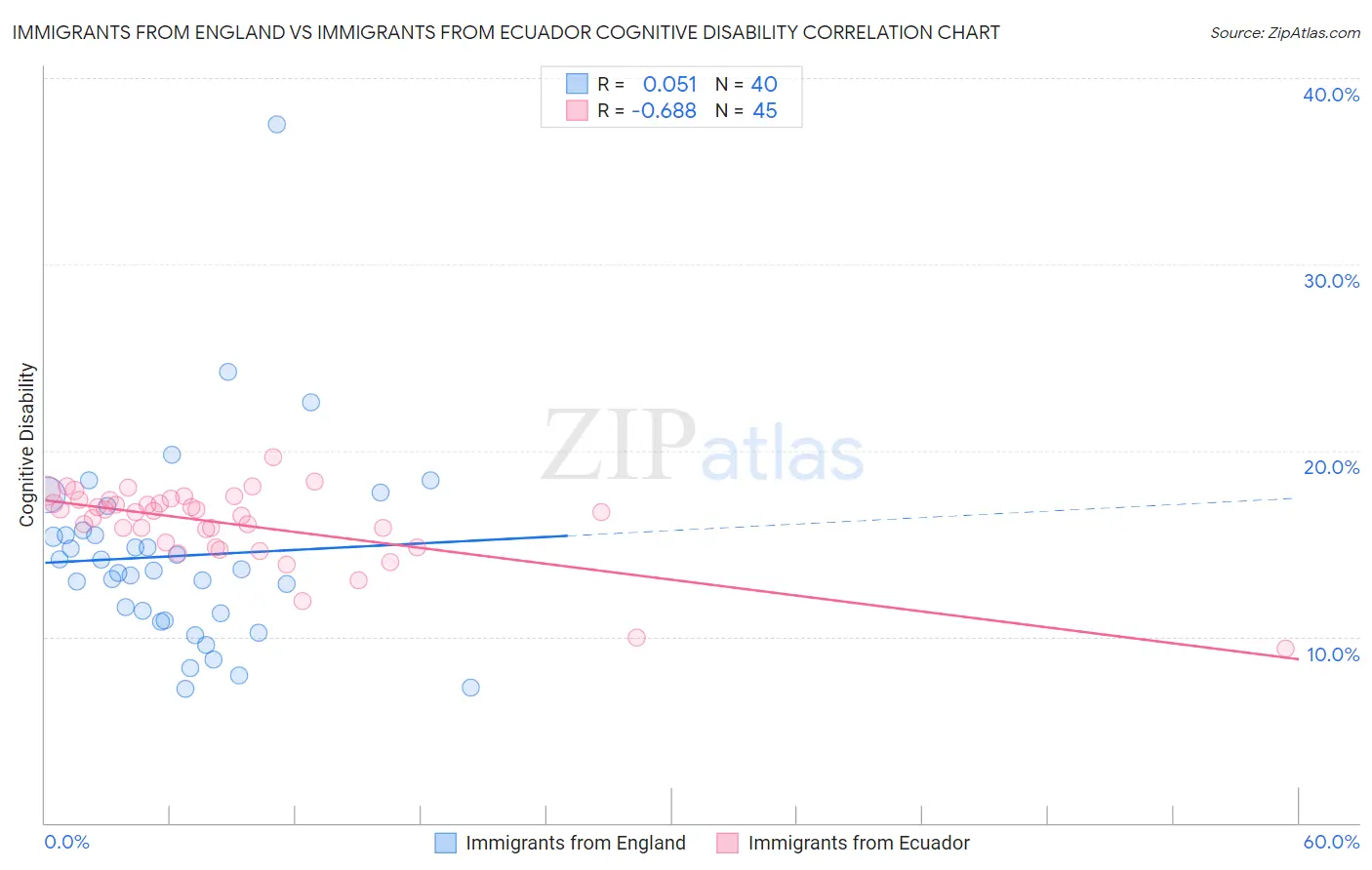 Immigrants from England vs Immigrants from Ecuador Cognitive Disability