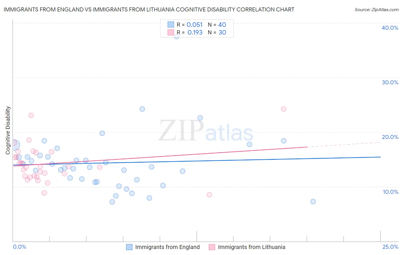 Immigrants from England vs Immigrants from Lithuania Cognitive Disability