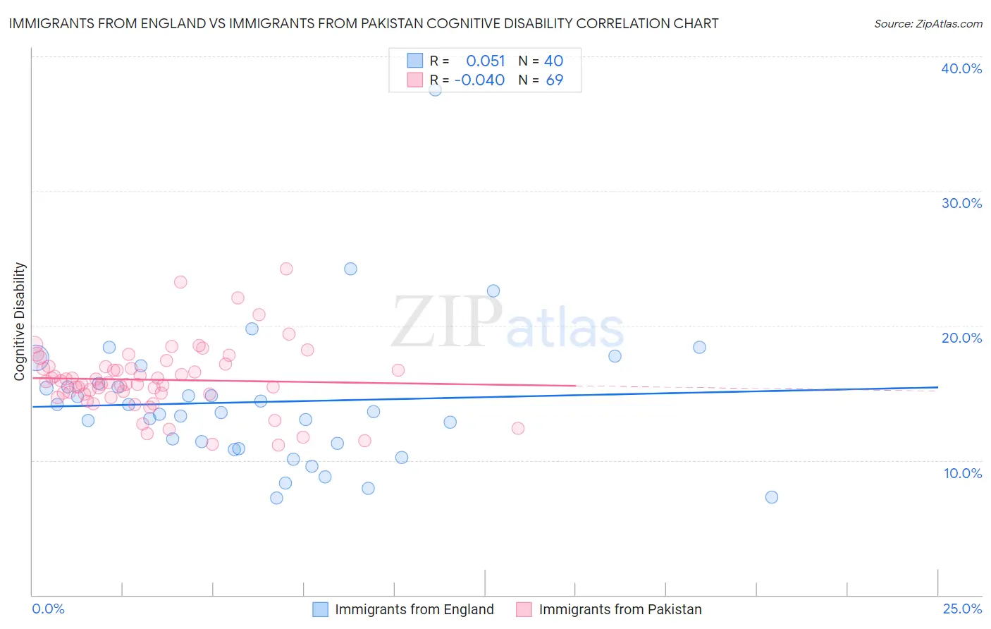 Immigrants from England vs Immigrants from Pakistan Cognitive Disability