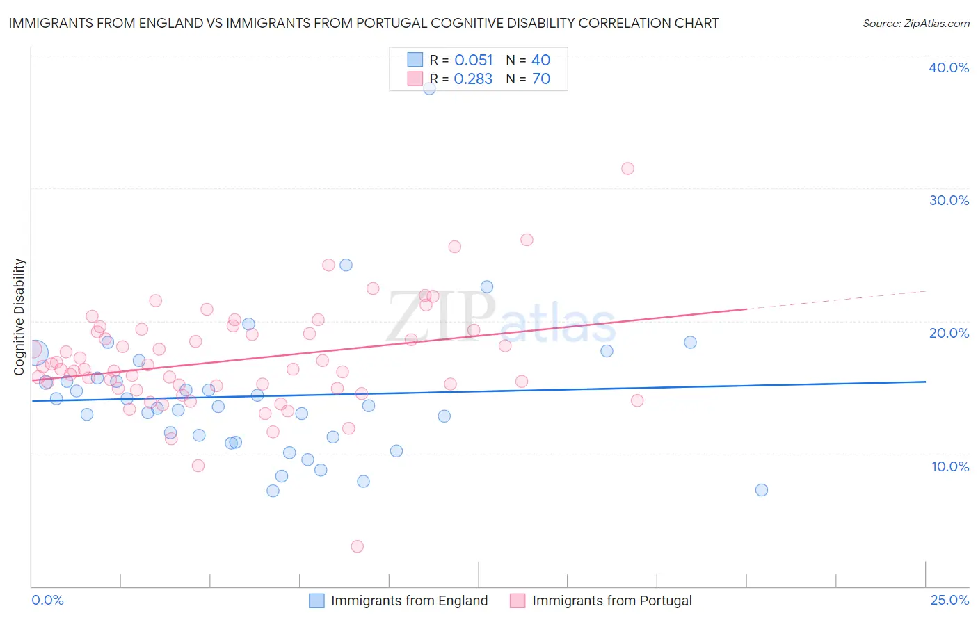 Immigrants from England vs Immigrants from Portugal Cognitive Disability