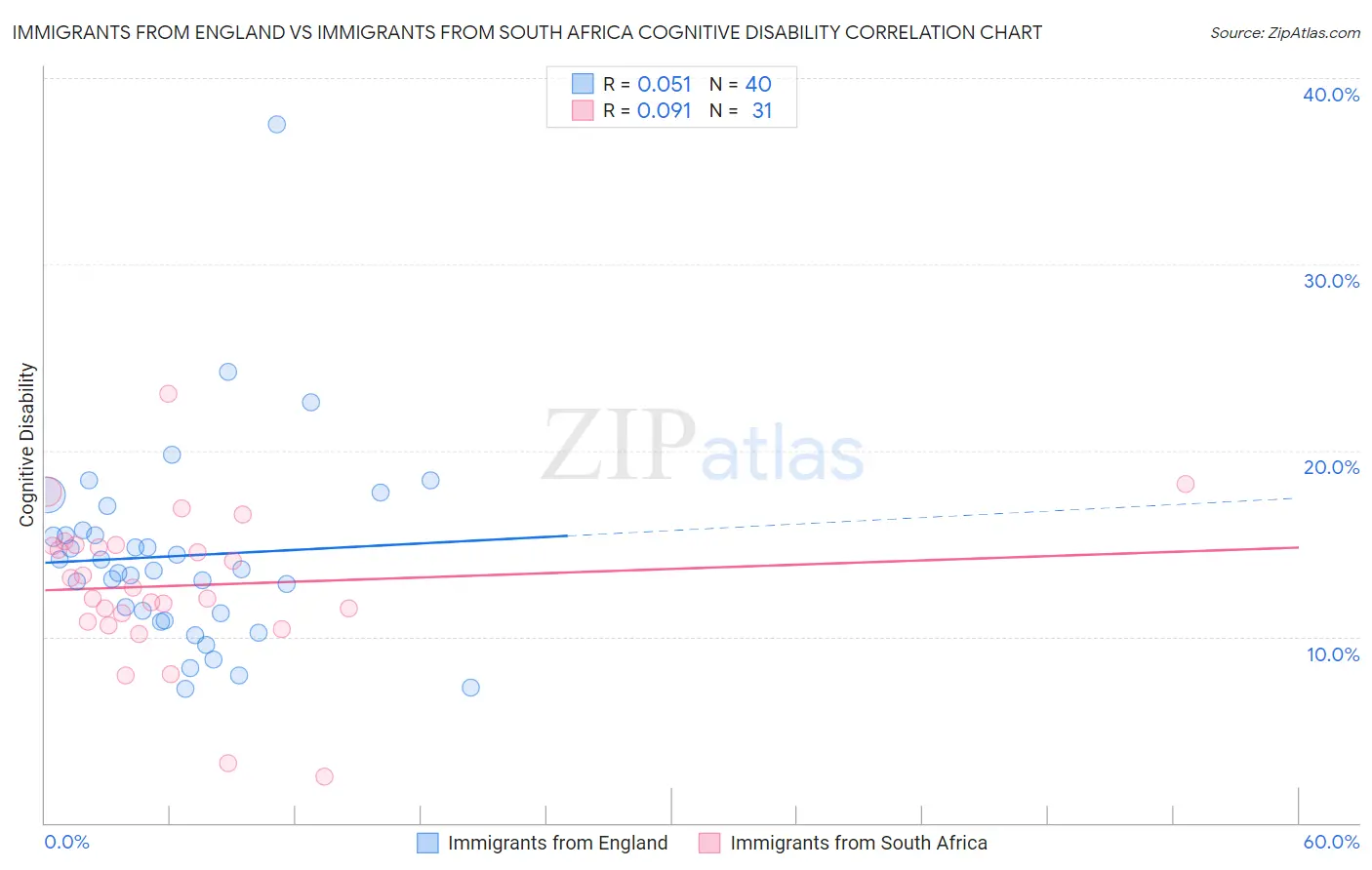 Immigrants from England vs Immigrants from South Africa Cognitive Disability