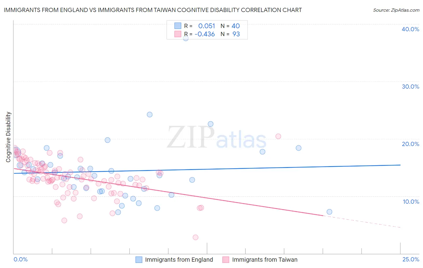 Immigrants from England vs Immigrants from Taiwan Cognitive Disability