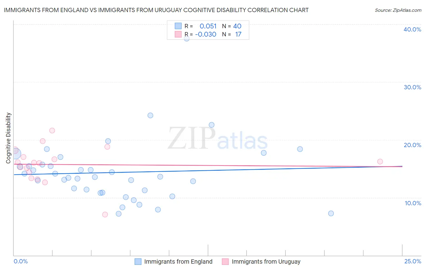 Immigrants from England vs Immigrants from Uruguay Cognitive Disability