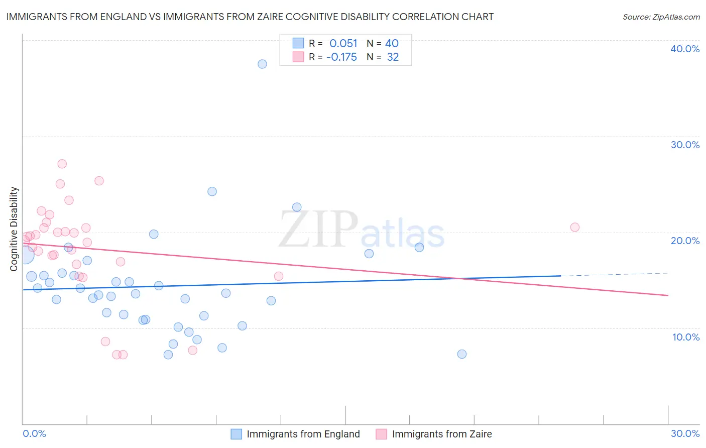 Immigrants from England vs Immigrants from Zaire Cognitive Disability
