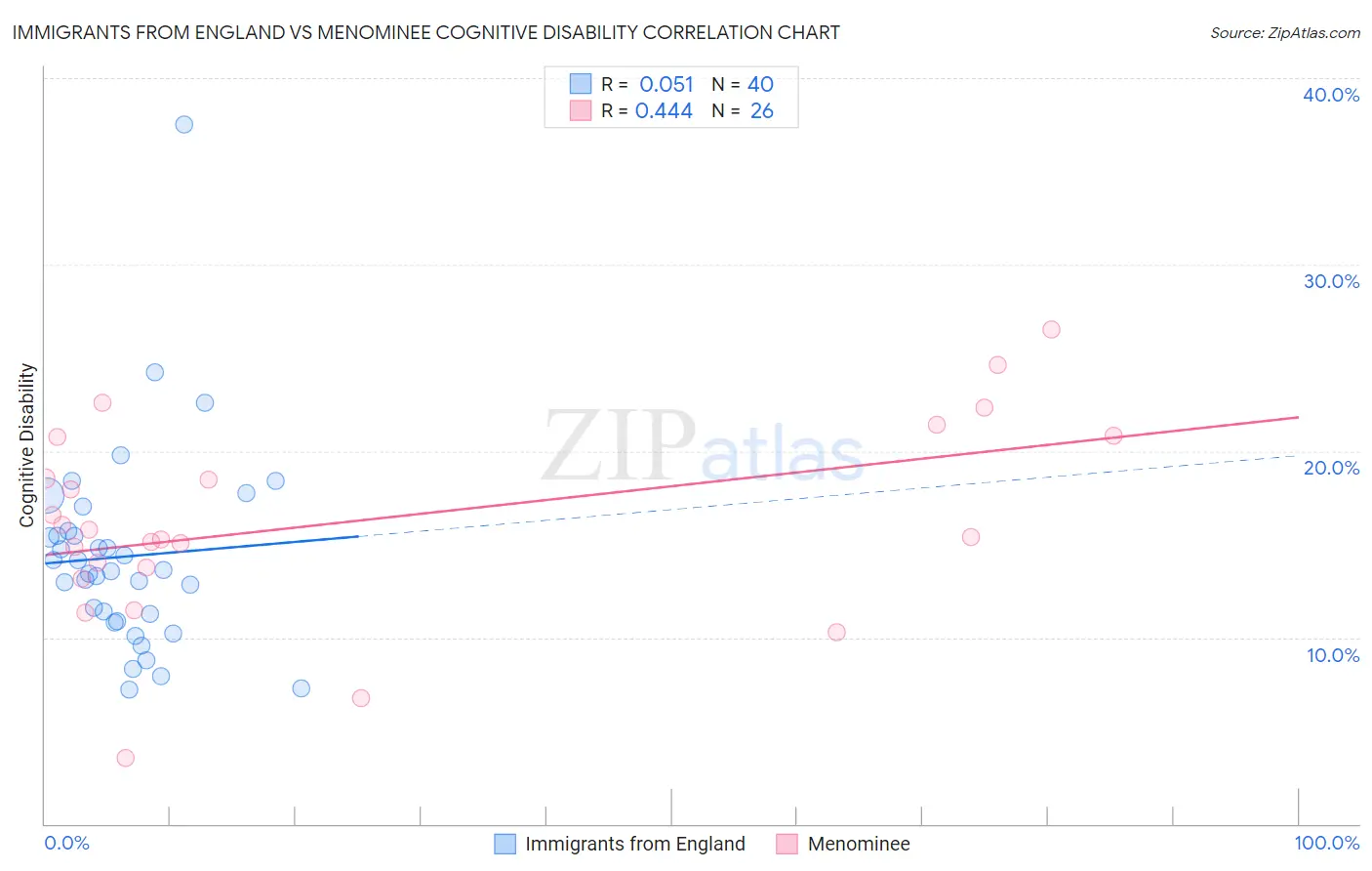 Immigrants from England vs Menominee Cognitive Disability