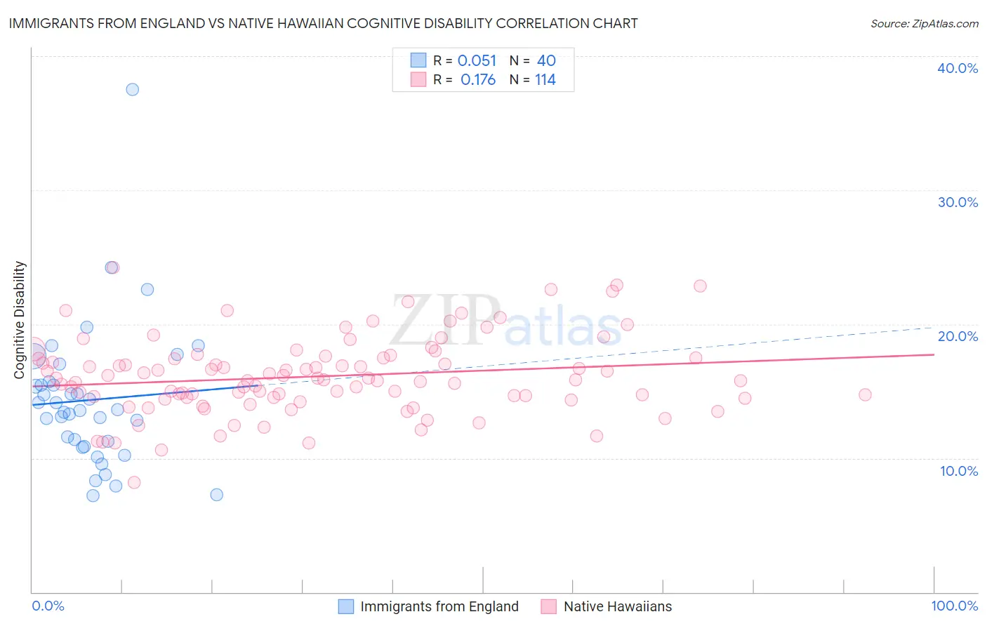 Immigrants from England vs Native Hawaiian Cognitive Disability