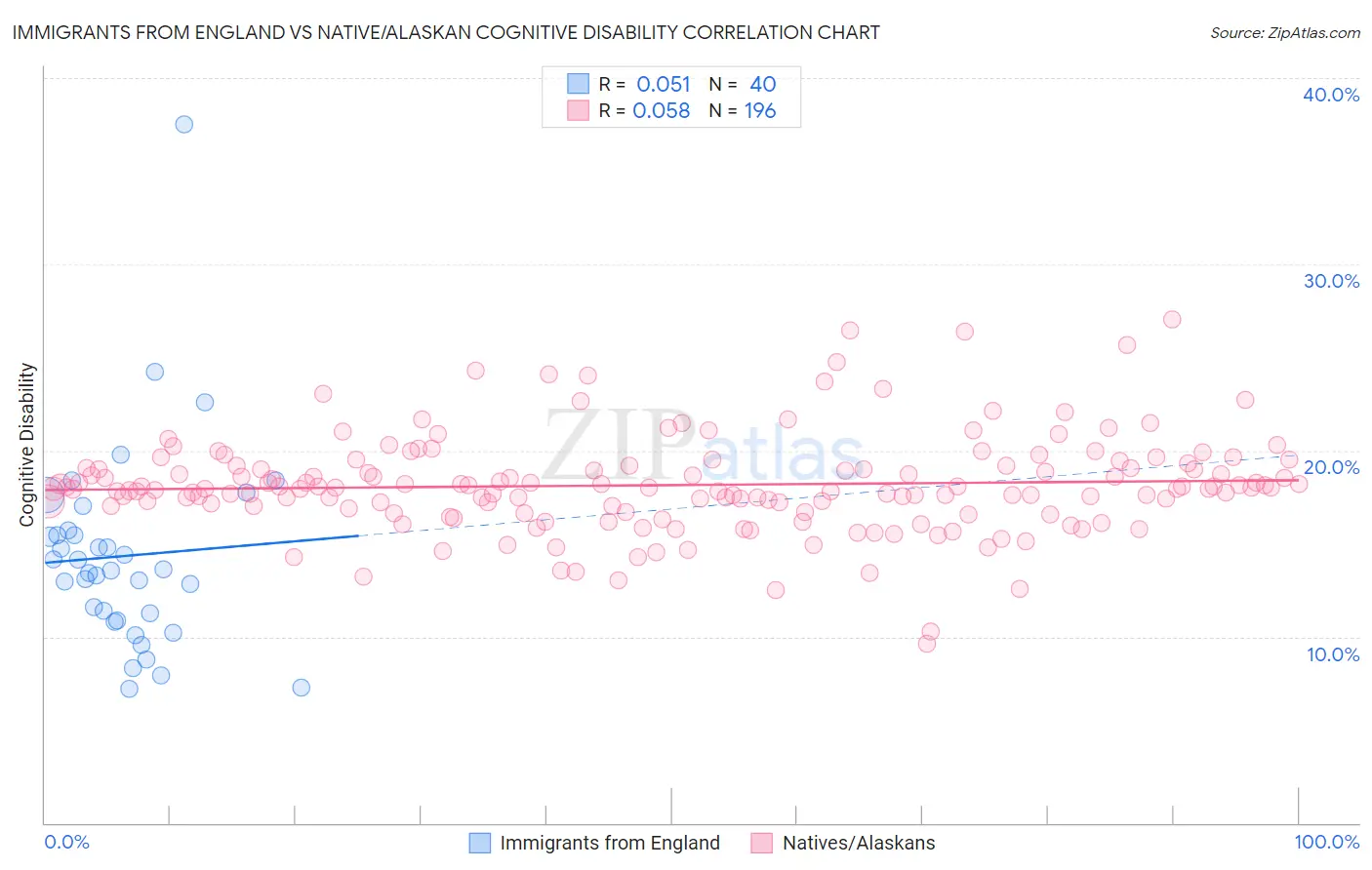 Immigrants from England vs Native/Alaskan Cognitive Disability